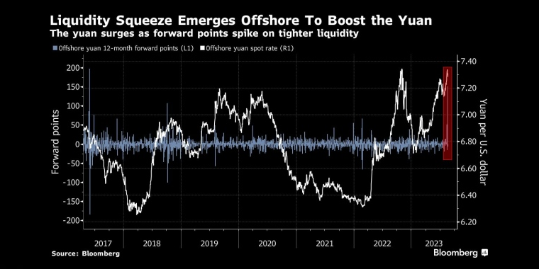 离岸市场出现流动性紧缩提振人民币由于流动性收紧,远期点飙升,人民币大幅升值 - 行情走势分析 - 股指、黄金、外汇、原油 - 财经图表/统计图表/分析图表/经济指标【GDP-CPI-PMI-非农】 - 彭博社 - Bloomberg - 市场矩阵