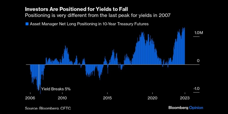 目前的头寸配置与2007年的上一次收益率峰值大不相同 - 行情走势分析 - 股指、黄金、外汇、原油 - 财经图表/统计图表/分析图表/经济指标【GDP-CPI-PMI-非农】 - 彭博社 - Bloomberg - 市场矩阵