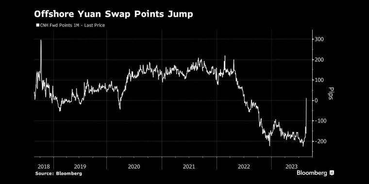 离岸人民币互换点跳升 - 行情走势分析 - 股指、黄金、外汇、原油 - 财经图表/统计图表/分析图表/经济指标【GDP-CPI-PMI-非农】 - 彭博社 - Bloomberg - 市场矩阵