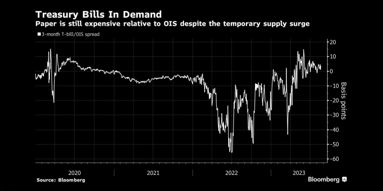 尽管短期供应激增，但短期国库券相对于OIS仍较为昂贵 - 行情走势分析 - 股指、黄金、外汇、原油 - 财经图表/统计图表/分析图表/经济指标【GDP-CPI-PMI-非农】 - 彭博社 - Bloomberg - 市场矩阵