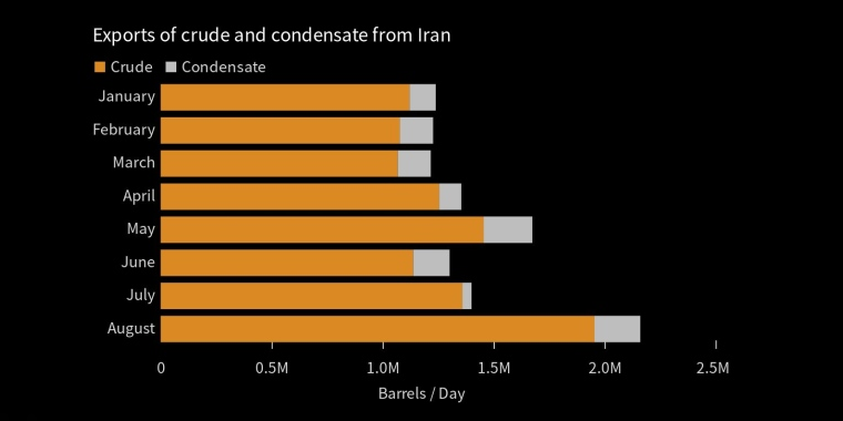 伊朗原油和凝析油出口 - 行情走势分析 - 股指、黄金、外汇、原油 - 财经图表/统计图表/分析图表/经济指标【GDP-CPI-PMI-非农】 - 彭博社 - Bloomberg - 市场矩阵