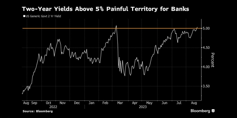 两年期国债收益率超过5%，银行陷入痛苦境地 - 行情走势分析 - 股指、黄金、外汇、原油 - 财经图表/统计图表/分析图表/经济指标【GDP-CPI-PMI-非农】 - 彭博社 - Bloomberg - 市场矩阵