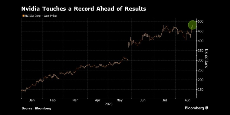 英伟达创下新纪录 - 行情走势分析 - 股指、黄金、外汇、原油 - 财经图表/统计图表/分析图表/经济指标【GDP-CPI-PMI-非农】 - 彭博社 - Bloomberg - 市场矩阵