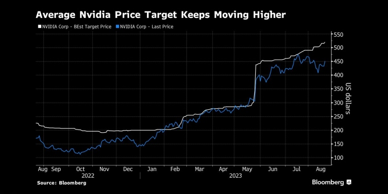 英伟达平均目标价继续走高 - 行情走势分析 - 股指、黄金、外汇、原油 - 财经图表/统计图表/分析图表/经济指标【GDP-CPI-PMI-非农】 - 彭博社 - Bloomberg - 市场矩阵