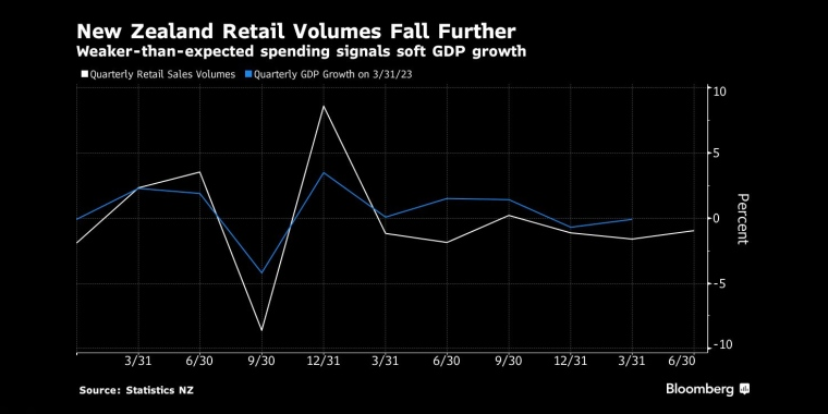 新西兰零售额进一步下降,低于预期的消费表明GDP增长疲软 - 行情走势分析 - 股指、黄金、外汇、原油 - 财经图表/统计图表/分析图表/经济指标【GDP-CPI-PMI-非农】 - 彭博社 - Bloomberg - 市场矩阵
