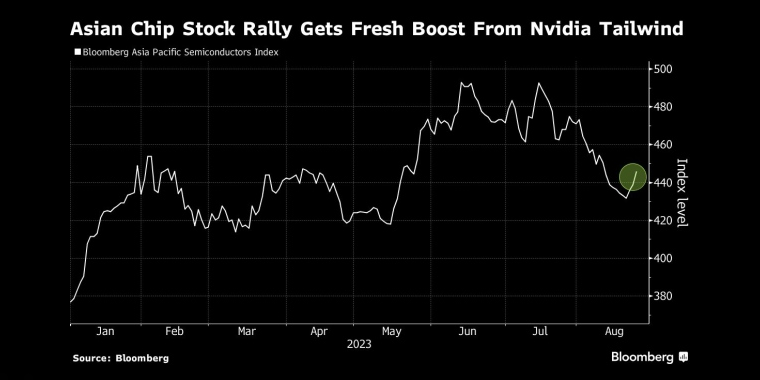 英伟达推动亚洲芯片股涨势 - 行情走势分析 - 股指、黄金、外汇、原油 - 财经图表/统计图表/分析图表/经济指标【GDP-CPI-PMI-非农】 - 彭博社 - Bloomberg - 市场矩阵