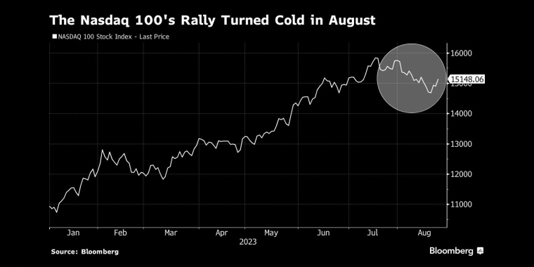 纳斯达克100指数8月涨势转冷 - 行情走势分析 - 股指、黄金、外汇、原油 - 财经图表/统计图表/分析图表/经济指标【GDP-CPI-PMI-非农】 - 彭博社 - Bloomberg - 市场矩阵