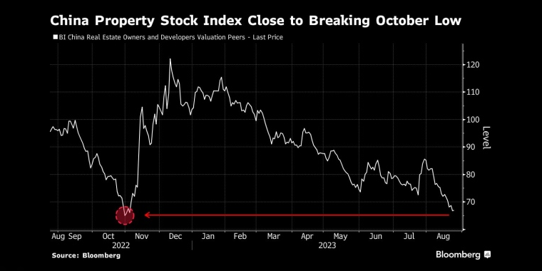 中国地产股指数接近10月低点 - 行情走势分析 - 股指、黄金、外汇、原油 - 财经图表/统计图表/分析图表/经济指标【GDP-CPI-PMI-非农】 - 彭博社 - Bloomberg - 市场矩阵