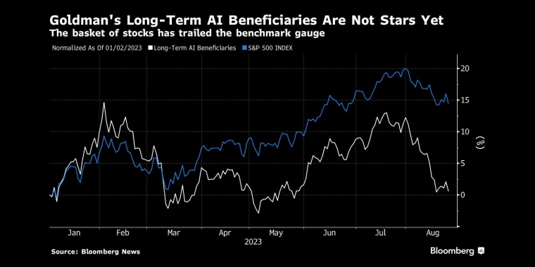 高盛的人工智能长期受益者尚未成为明星。这一篮子股票表现落后于基准指数 - 行情走势分析 - 股指、黄金、外汇、原油 - 财经图表/统计图表/分析图表/经济指标【GDP-CPI-PMI-非农】 - 彭博社 - Bloomberg - 市场矩阵