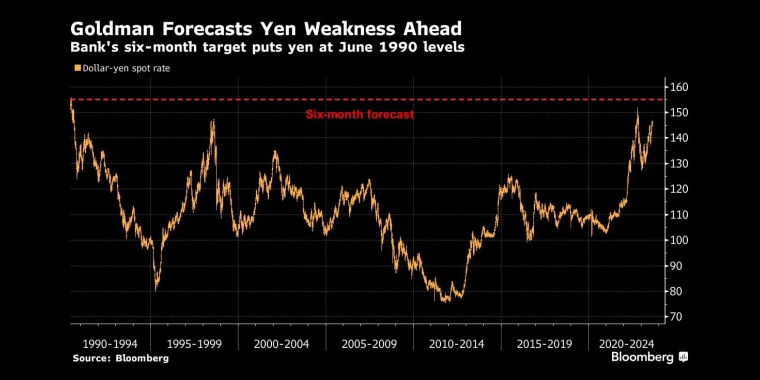 高盛的六个月目标是日元处于1990年6月的水平 - 行情走势分析 - 股指、黄金、外汇、原油 - 财经图表/统计图表/分析图表/经济指标【GDP-CPI-PMI-非农】 - 彭博社 - Bloomberg - 市场矩阵