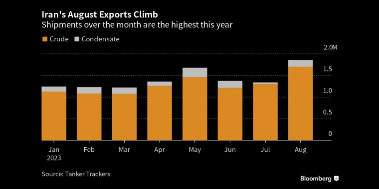 伊朗8月出口攀升这个月的发货量是今年最高的 - 行情走势分析 - 股指、黄金、外汇、原油 - 财经图表/统计图表/分析图表/经济指标【GDP-CPI-PMI-非农】 - 彭博社 - Bloomberg - 市场矩阵
