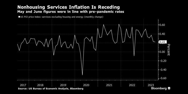 5月和6月的数据与流感大流行前的数据一致 - 行情走势分析 - 股指、黄金、外汇、原油 - 财经图表/统计图表/分析图表/经济指标【GDP-CPI-PMI-非农】 - 彭博社 - Bloomberg - 市场矩阵