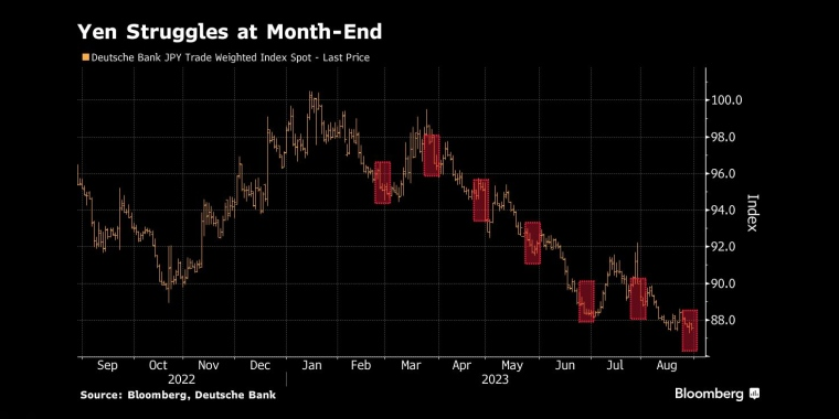 日元在月底挣扎 - 行情走势分析 - 股指、黄金、外汇、原油 - 财经图表/统计图表/分析图表/经济指标【GDP-CPI-PMI-非农】 - 彭博社 - Bloomberg - 市场矩阵