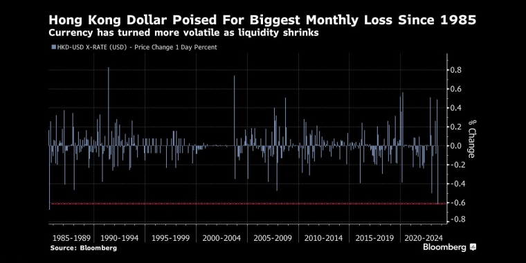 随着流动性萎缩，港元将录得1985年以来最大单月跌幅 - 行情走势分析 - 股指、黄金、外汇、原油 - 财经图表/统计图表/分析图表/经济指标【GDP-CPI-PMI-非农】 - 彭博社 - Bloomberg - 市场矩阵