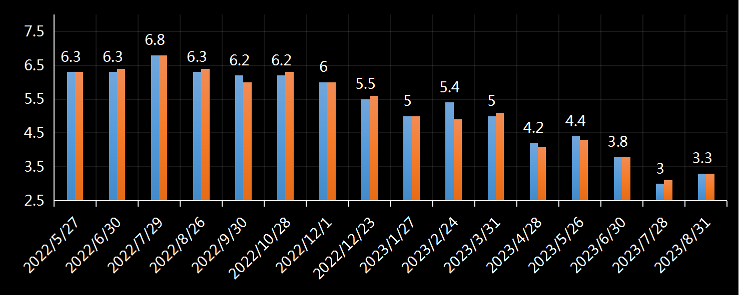 美国商务部经济分析局(BEA)消费支出价格指数(PCE)年率数据,美国pce,美国最新通胀数据,今日,今夜,核心pce数据,pce年率,月率,历史最高水平,30年来最高水平,美国通胀急升