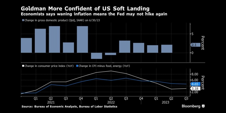 高盛对美国软着陆更有信心经济学家表示，通胀减弱意味着美联储可能不会再次加息 - 行情走势分析 - 股指、黄金、外汇、原油 - 财经图表/统计图表/分析图表/经济指标【GDP-CPI-PMI-非农】 - 彭博社 - Bloomberg - 市场矩阵