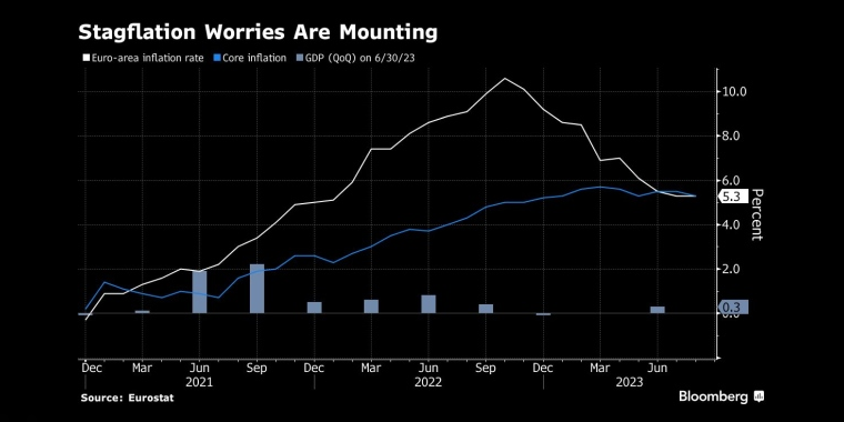 对滞胀的担忧正在加剧 - 行情走势分析 - 股指、黄金、外汇、原油 - 财经图表/统计图表/分析图表/经济指标【GDP-CPI-PMI-非农】 - 彭博社 - Bloomberg - 市场矩阵