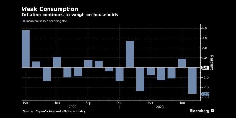 消费疲软，通货膨胀继续给家庭带来压力 - 行情走势分析 - 股指、黄金、外汇、原油 - 财经图表/统计图表/分析图表/经济指标【GDP-CPI-PMI-非农】 - 彭博社 - Bloomberg - 市场矩阵
