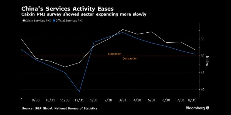 财新PMI调查显示,中国服务业扩张放缓 - 行情走势分析 - 股指、黄金、外汇、原油 - 财经图表/统计图表/分析图表/经济指标【GDP-CPI-PMI-非农】 - 彭博社 - Bloomberg - 市场矩阵