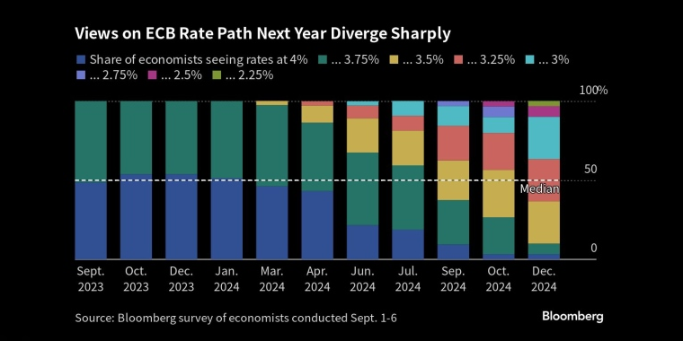 对欧洲央行明年利率路径的看法分歧很大 - 行情走势分析 - 股指、黄金、外汇、原油 - 财经图表/统计图表/分析图表/经济指标【GDP-CPI-PMI-非农】 - 彭博社 - Bloomberg - 市场矩阵