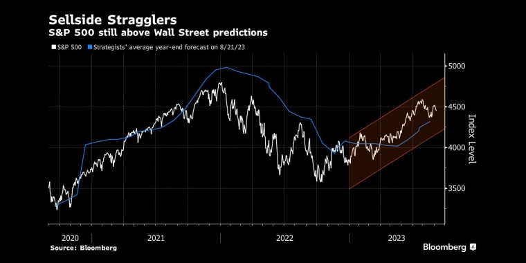 卖方落伍者标准普尔500指数仍高于华尔街预期 - 行情走势分析 - 股指、黄金、外汇、原油 - 财经图表/统计图表/分析图表/经济指标【GDP-CPI-PMI-非农】 - 彭博社 - Bloomberg - 市场矩阵