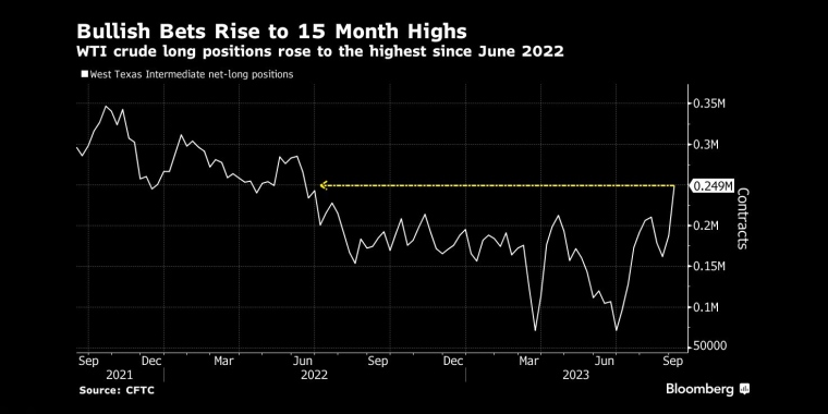 看涨押注升至15个月高点WTI原油多头头寸升至2022年6月以来的最高水平 - 行情走势分析 - 股指、黄金、外汇、原油 - 财经图表/统计图表/分析图表/经济指标【GDP-CPI-PMI-非农】 - 彭博社 - Bloomberg - 市场矩阵