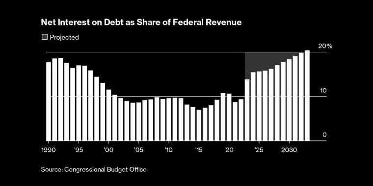 作为联邦收入份额的债务净利息 - 行情走势分析 - 股指、黄金、外汇、原油 - 财经图表/统计图表/分析图表/经济指标【GDP-CPI-PMI-非农】 - 彭博社 - Bloomberg - 市场矩阵