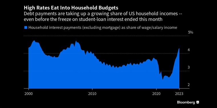 高利率侵蚀了家庭预算偿还债务在美国家庭收入中所占的比例越来越大——甚至在学生贷款利息冻结于本月结束之前 - 行情走势分析 - 股指、黄金、外汇、原油 - 财经图表/统计图表/分析图表/经济指标【GDP-CPI-PMI-非农】 - 彭博社 - Bloomberg - 市场矩阵
