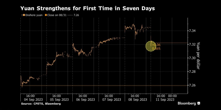 人民币7天来首次走强 - 行情走势分析 - 股指、黄金、外汇、原油 - 财经图表/统计图表/分析图表/经济指标【GDP-CPI-PMI-非农】 - 彭博社 - Bloomberg - 市场矩阵