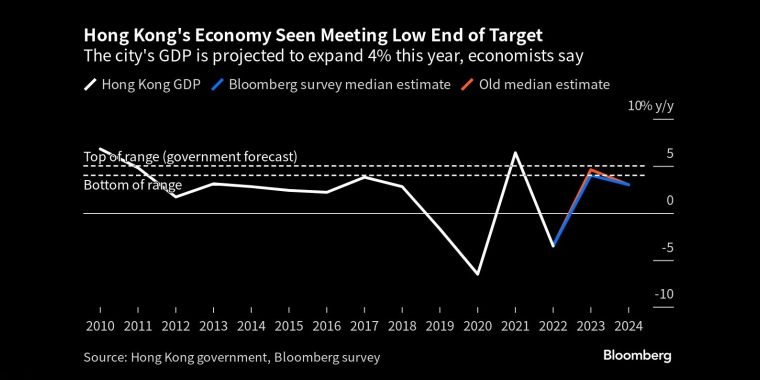 经济学家说，香港今年的GDP预计将增长4% - 行情走势分析 - 股指、黄金、外汇、原油 - 财经图表/统计图表/分析图表/经济指标【GDP-CPI-PMI-非农】 - 彭博社 - Bloomberg - 市场矩阵