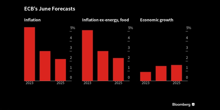欧洲央行6月预测 - 行情走势分析 - 股指、黄金、外汇、原油 - 财经图表/统计图表/分析图表/经济指标【GDP-CPI-PMI-非农】 - 彭博社 - Bloomberg - 市场矩阵