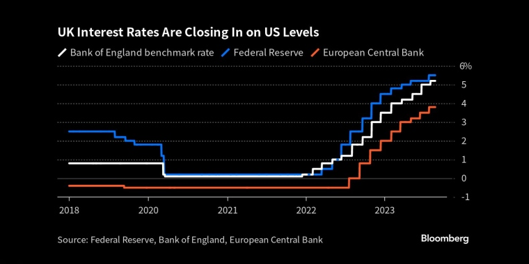 英国利率正接近美国水平 - 行情走势分析 - 股指、黄金、外汇、原油 - 财经图表/统计图表/分析图表/经济指标【GDP-CPI-PMI-非农】 - 彭博社 - Bloomberg - 市场矩阵