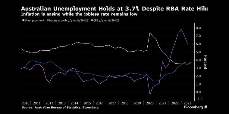 尽管澳大利亚央行加息,但澳大利亚失业率仍保持在3.7%通货膨胀正在缓解,而失业率仍然很低 - 行情走势分析 - 股指、黄金、外汇、原油 - 财经图表/统计图表/分析图表/经济指标【GDP-CPI-PMI-非农】 - 彭博社 - Bloomberg - 市场矩阵