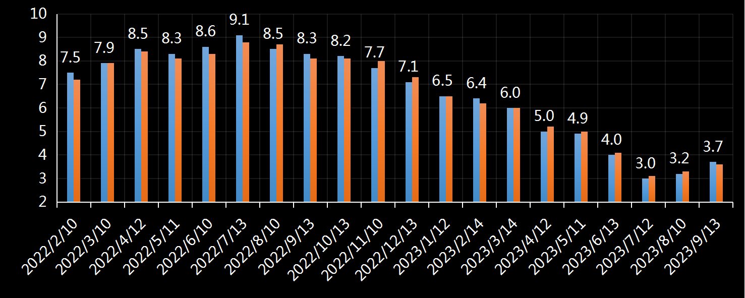美国劳工部(DoL)初请失业金人数(UIWC)数据及变动趋势 (截至2019年11月9日),美国劳工部统计局(BLS)初请失业金人数(IJC)数据及变动趋势，美国初请失业金人数最新数据，与预测值差异，初请失业人数变动趋势去，最新初请失业金人数数据