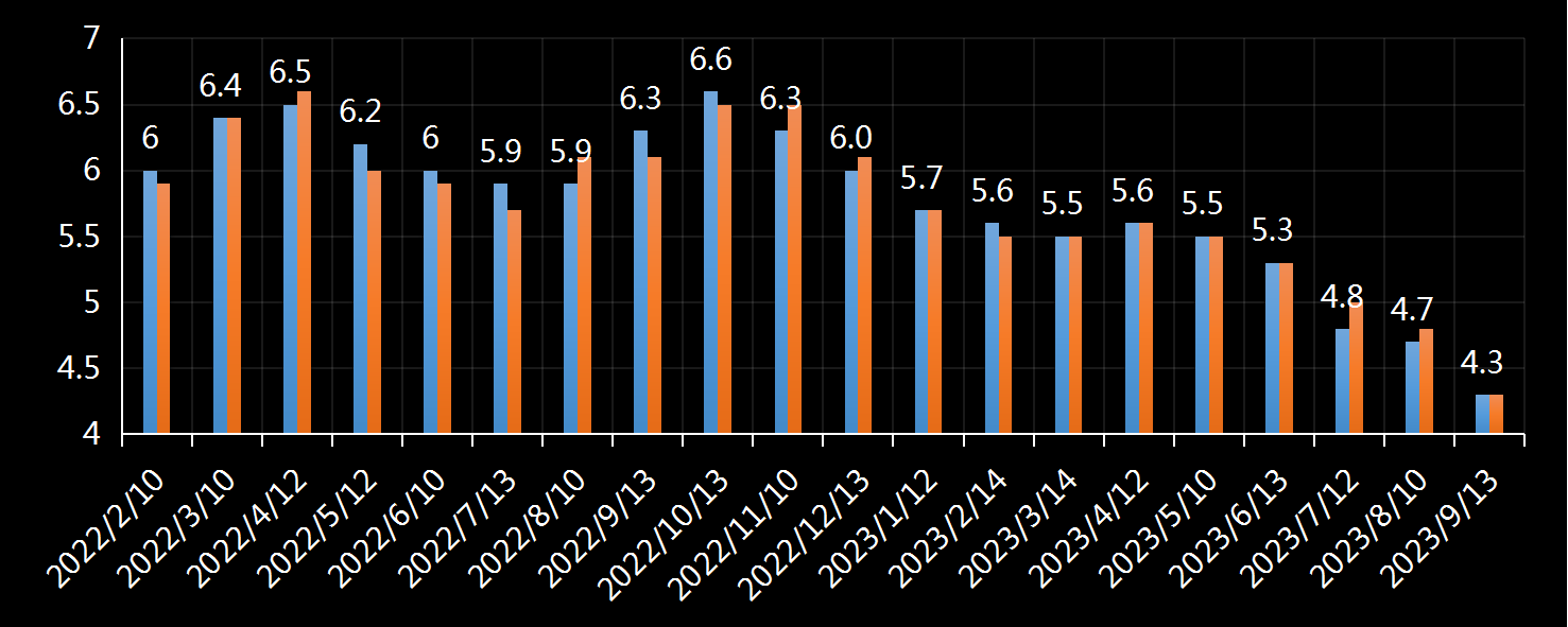 美国劳工部(DoL)初请失业金人数(UIWC)数据及变动趋势 (截至2019年11月9日),美国劳工部统计局(BLS)初请失业金人数(IJC)数据及变动趋势,美国初请失业金人数最新数据,与预测值差异,初请失业人数变动趋势去,最新初请失业金人数数据