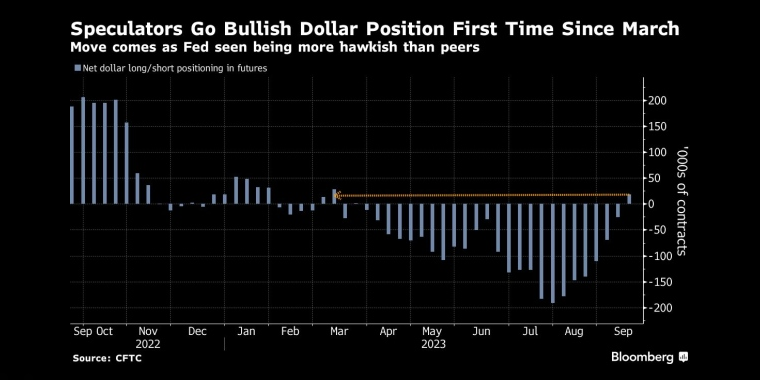投机者自3月以来首次看涨美元此举出台之际，外界认为美联储的立场比其他央行更为强硬 - 行情走势分析 - 股指、黄金、外汇、原油 - 财经图表/统计图表/分析图表/经济指标【GDP-CPI-PMI-非农】 - 彭博社 - Bloomberg - 市场矩阵