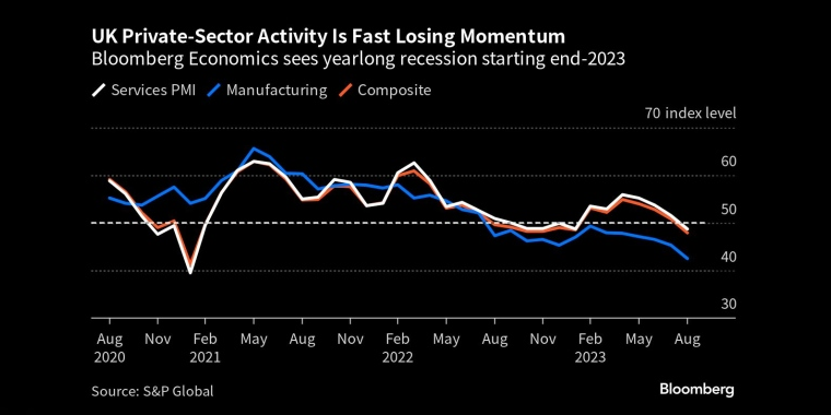 彭博经济(Bloomberg Economics)预计，经济衰退将从2023年底开始持续一年 - 行情走势分析 - 股指、黄金、外汇、原油 - 财经图表/统计图表/分析图表/经济指标【GDP-CPI-PMI-非农】 - 彭博社 - Bloomberg - 市场矩阵