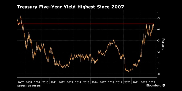 5年期美国国债收益率达到2007年以来的最高水平 - 行情走势分析 - 股指、黄金、外汇、原油 - 财经图表/统计图表/分析图表/经济指标【GDP-CPI-PMI-非农】 - 彭博社 - Bloomberg - 市场矩阵