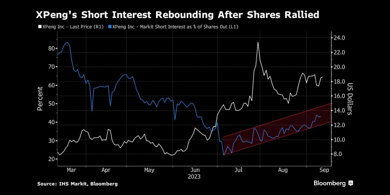 小鹏的空头在股价上涨后反弹 - 行情走势分析 - 股指、黄金、外汇、原油 - 财经图表/统计图表/分析图表/经济指标【GDP-CPI-PMI-非农】 - 彭博社 - Bloomberg - 市场矩阵
