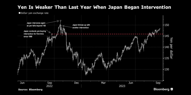 日元比去年日本开始干预时更弱 - 行情走势分析 - 股指、黄金、外汇、原油 - 财经图表/统计图表/分析图表/经济指标【GDP-CPI-PMI-非农】 - 彭博社 - Bloomberg - 市场矩阵