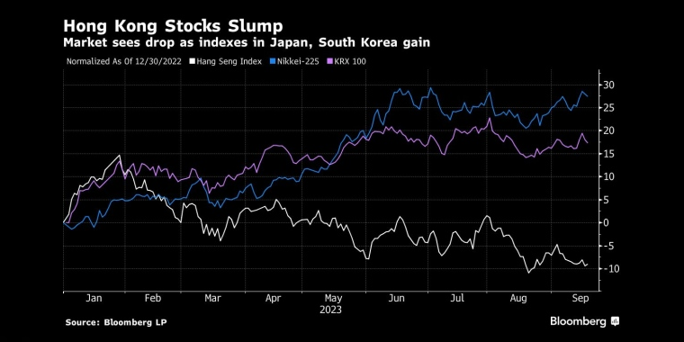 香港股市下跌,日本和韩国股市上涨 - 行情走势分析 - 股指、黄金、外汇、原油 - 财经图表/统计图表/分析图表/经济指标【GDP-CPI-PMI-非农】 - 彭博社 - Bloomberg - 市场矩阵