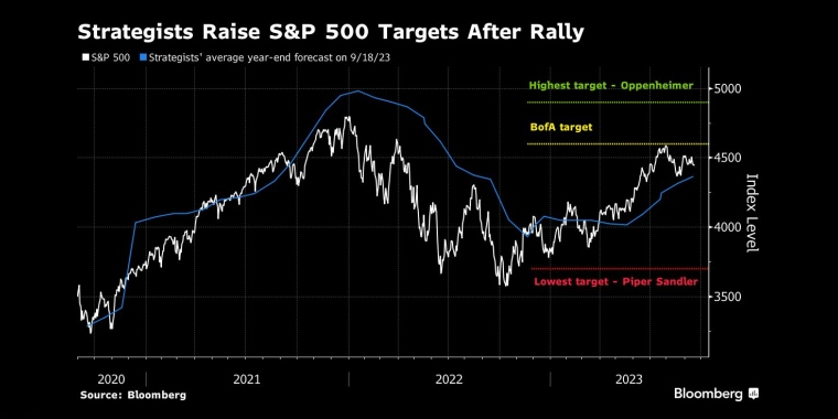 标普500指数上涨后策略师上调目标 - 行情走势分析 - 股指、黄金、外汇、原油 - 财经图表/统计图表/分析图表/经济指标【GDP-CPI-PMI-非农】 - 彭博社 - Bloomberg - 市场矩阵