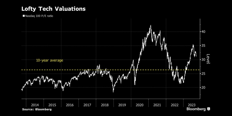 过高的科技估值 - 行情走势分析 - 股指、黄金、外汇、原油 - 财经图表/统计图表/分析图表/经济指标【GDP-CPI-PMI-非农】 - 彭博社 - Bloomberg - 市场矩阵