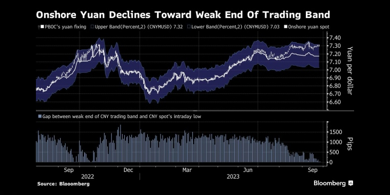 在岸人民币下跌至交易区间的弱端 - 行情走势分析 - 股指、黄金、外汇、原油 - 财经图表/统计图表/分析图表/经济指标【GDP-CPI-PMI-非农】 - 彭博社 - Bloomberg - 市场矩阵