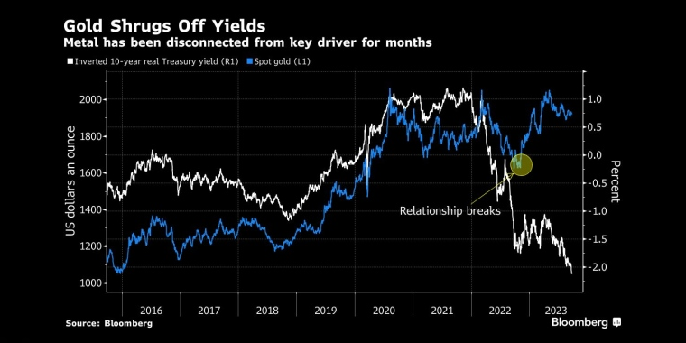 几个月来，金价一直与主要驱动因素脱节 - 行情走势分析 - 股指、黄金、外汇、原油 - 财经图表/统计图表/分析图表/经济指标【GDP-CPI-PMI-非农】 - 彭博社 - Bloomberg - 市场矩阵