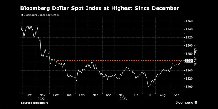 彭博美元现货指数升至去年12月以来最高水平 - 行情走势分析 - 股指、黄金、外汇、原油 - 财经图表/统计图表/分析图表/经济指标【GDP-CPI-PMI-非农】 - 彭博社 - Bloomberg - 市场矩阵