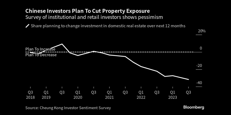对机构投资者和散户投资者的调查显示出悲观情绪 - 行情走势分析 - 股指、黄金、外汇、原油 - 财经图表/统计图表/分析图表/经济指标【GDP-CPI-PMI-非农】 - 彭博社 - Bloomberg - 市场矩阵