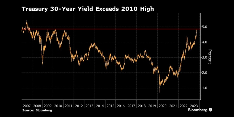 30å¹´æç¾å½å½åºæ¶çççªç&nbsp;´2010å¹´é«ç¹ - è¡æèµ°å¿åæ - è¡æãé»éãå¤æ±ãåæ²¹ - è´¢ç»å¾è¡¨/ç»è®¡å¾è¡¨/åæå¾è¡¨/ç»æµææ&nbsp;ãGDP-CPI-PMI-éåã - å½­åç¤¾ - Bloomberg - å¸åºç©éµ