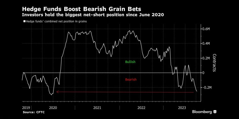 å¯¹å²åºéå¢å&nbsp;çè·è°·ç©æ¼æ³¨æèµèææèª2020å¹´6æä»¥æ¥æå¤§çåç©ºå¤´å¤´å¯¸ - è¡æèµ°å¿åæ - è¡æãé»éãå¤æ±ãåæ²¹ - è´¢ç»å¾è¡¨/ç»è®¡å¾è¡¨/åæå¾è¡¨/ç»æµææ&nbsp;ãGDP-CPI-PMI-éåã - å½­åç¤¾ - Bloomberg - å¸åºç©éµ
