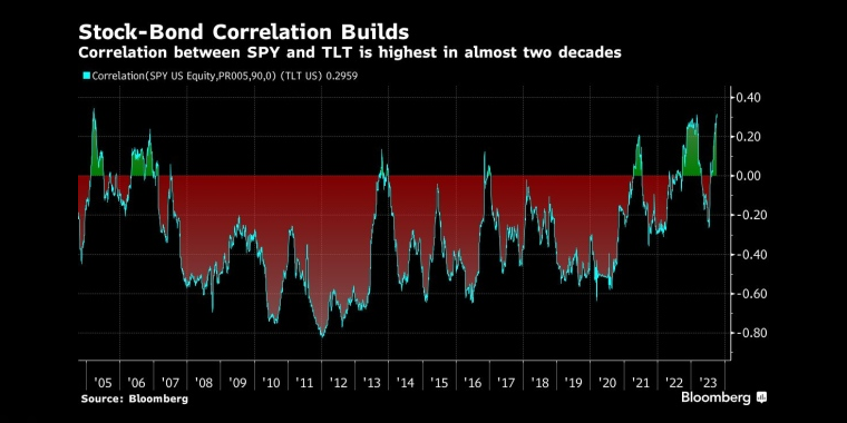 SPY和TLT之间的相关性是近20年来最高的 - 行情走势分析 - 股指、黄金、外汇、原油 - 财经图表/统计图表/分析图表/经济指标【GDP-CPI-PMI-非农】 - 彭博社 - Bloomberg - 市场矩阵